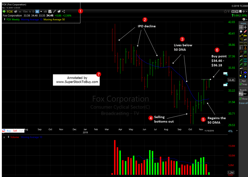 Fox Corporation ( $FOX )  - Weekly Chart November 2019