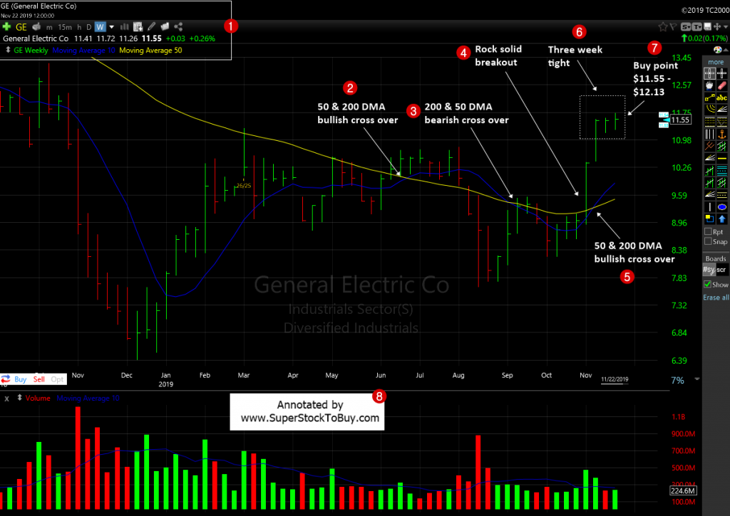 General Electric Company ( $GE ) - Weekly Chart November 2019