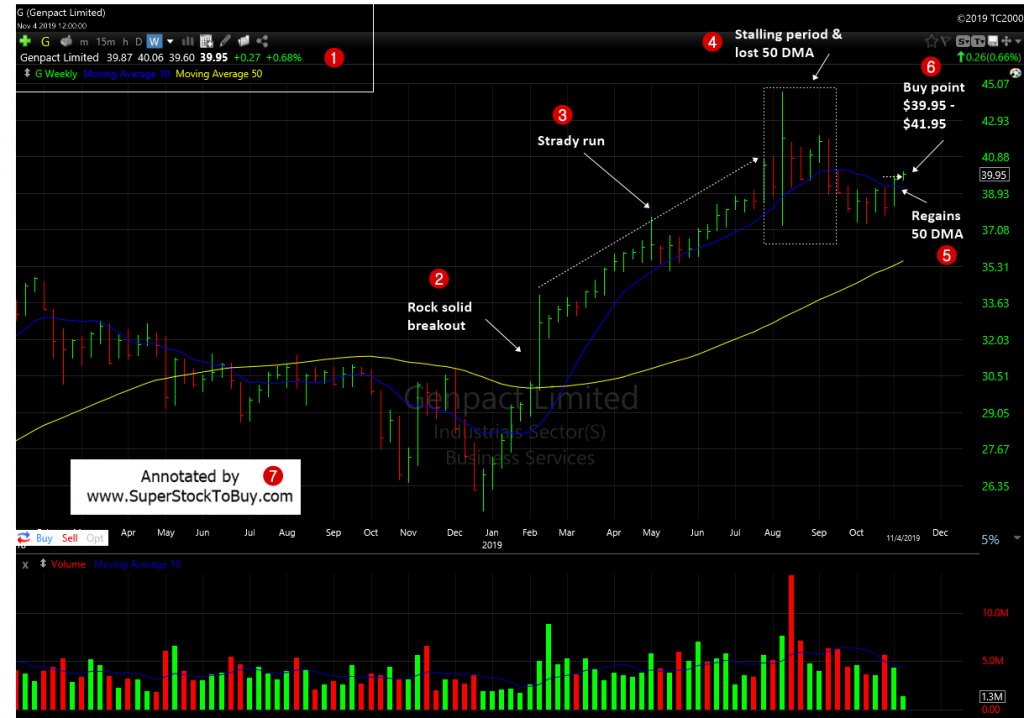 Genpact Limited ( $G ) - Weekly Chart November 2019