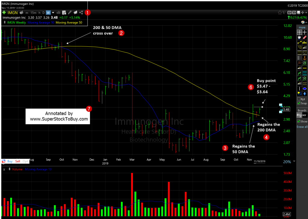 ImmunoGen Inc. ( $IMGN )  - Weekly Chart November 2019