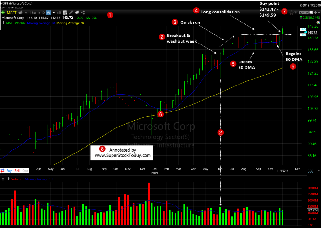 Microsoft Corporation ( $MSFT ) - Weekly Chart November 2019