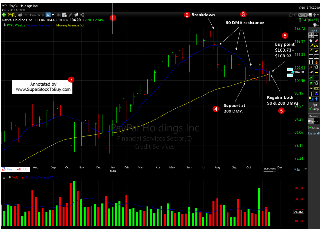 PayPal Holdings, Inc. ( $PYPL )  - Weekly Chart November 2019