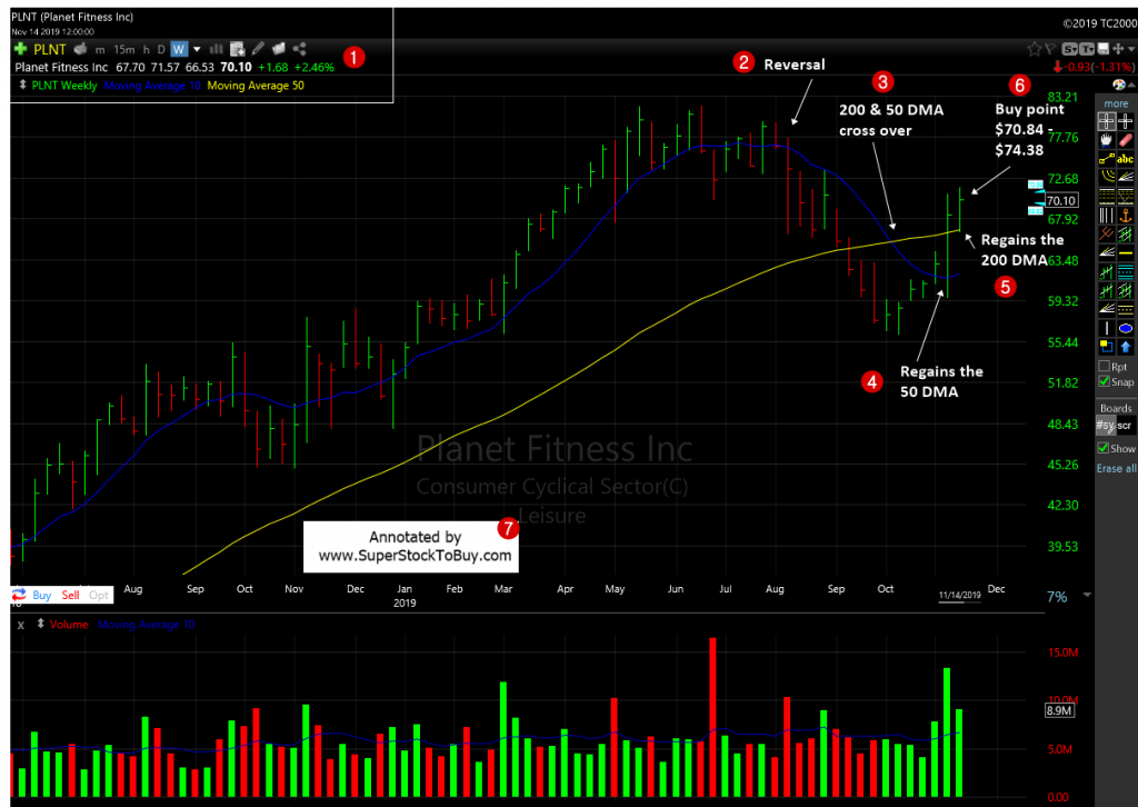 Planet Fitness, Inc. ( $PLNT )  - Weekly Chart November 2019