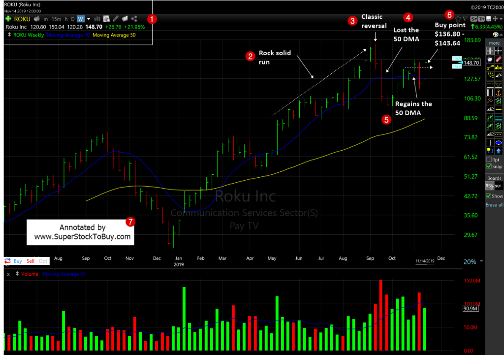 Roku, Inc. ( $ROKU ) - Weekly Chart November 2019