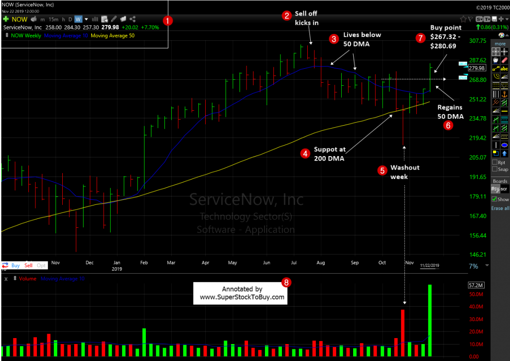 ServiceNow, Inc. ( $NOW ) - Weekly Chart November 2019