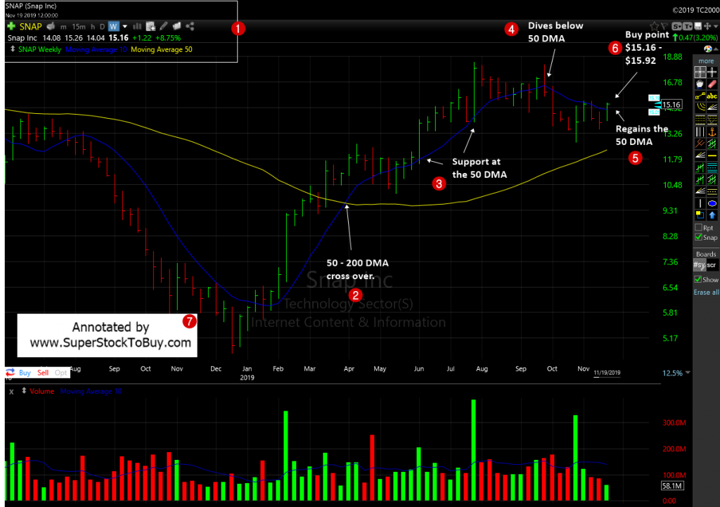 Snap Inc. Class A ( $SNA P)  - Weekly Chart November 2019