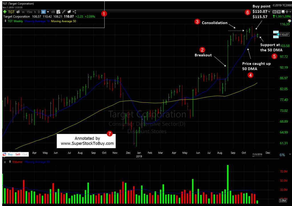 Target Corporation ( $TGT ) - Weekly Chart November 2019