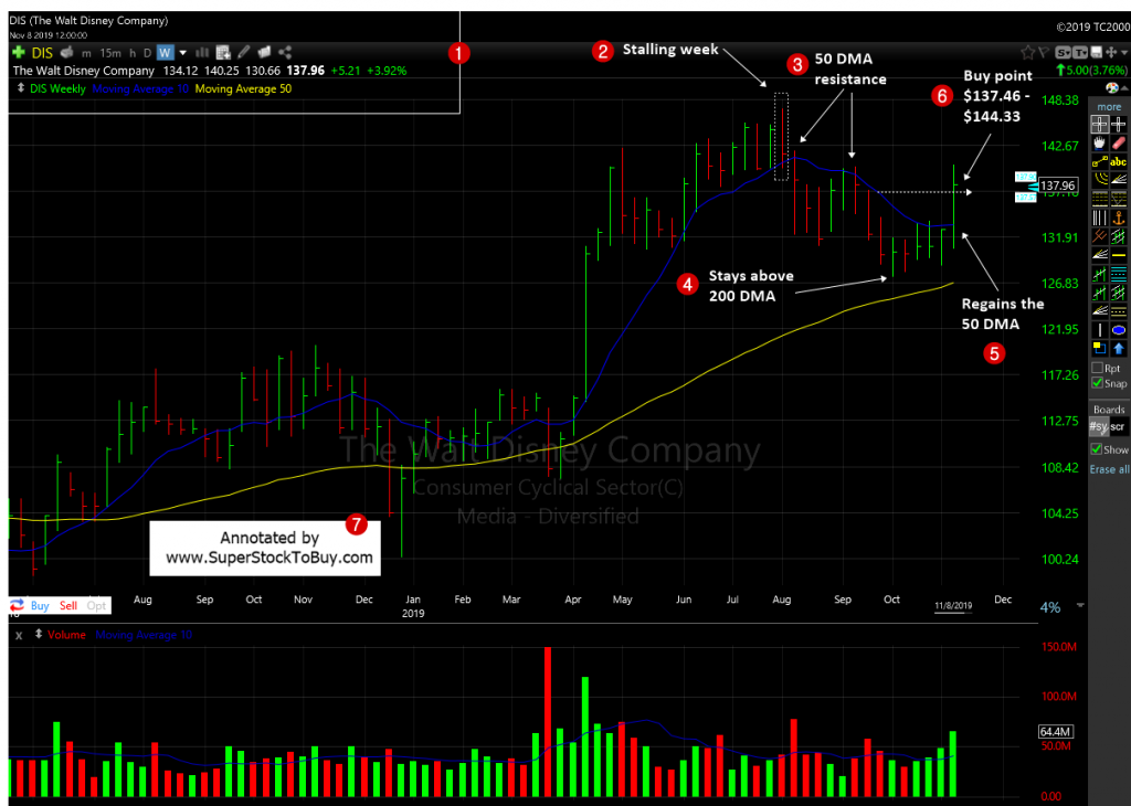 The Walt Disney Company ( $DIS ) - Weekly Chart November 2019