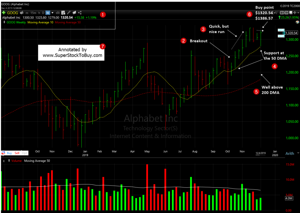 Alphabet Inc. (GOOG) - Weekly Chart - December 2019