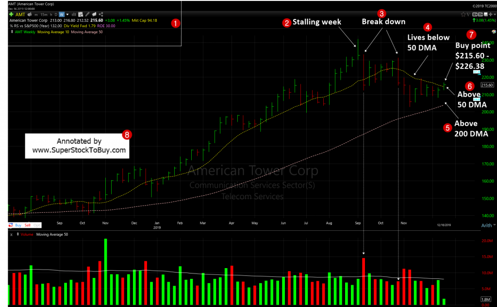 American Tower Corporation (REIT) ( $AMT )- Weekly Chart December, 2019