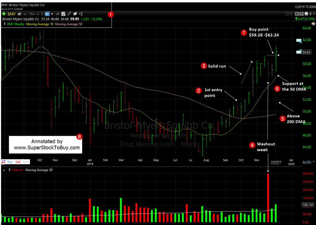 Bristol-Myers Squibb Company ( $BMY ) - Weekly Chart December2019