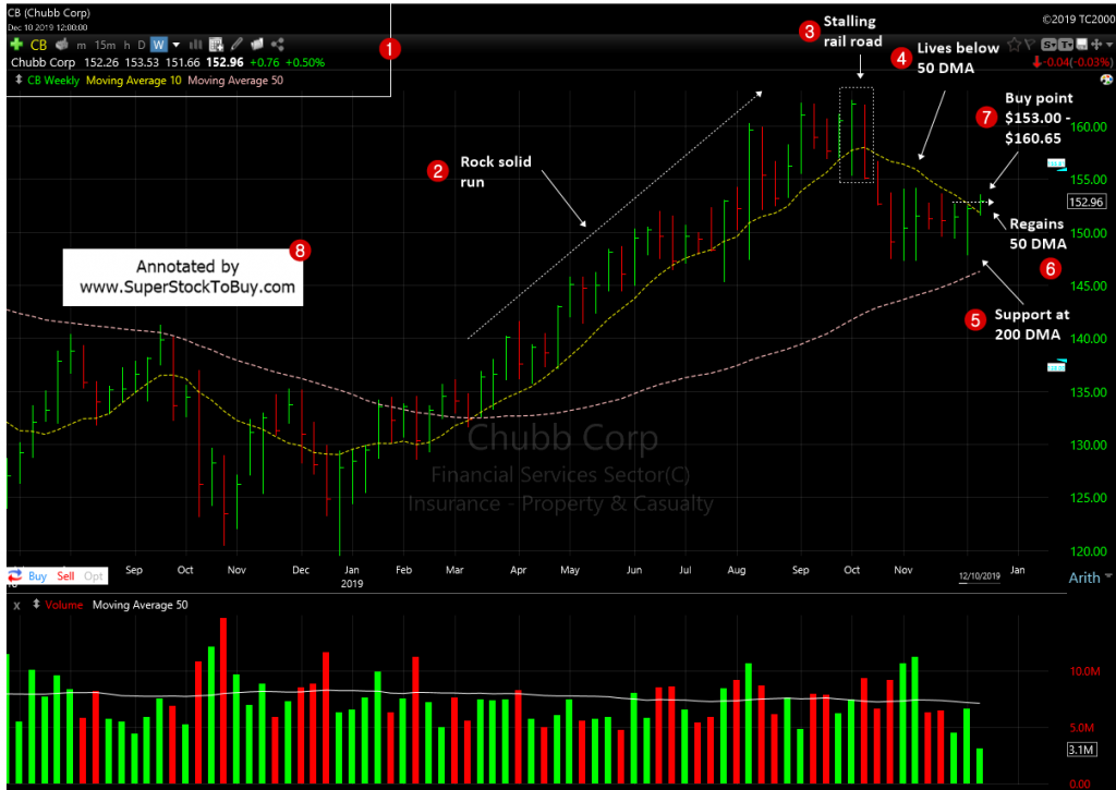 Chubb Limited ( $CB ) - Weekly Chart December, 2019