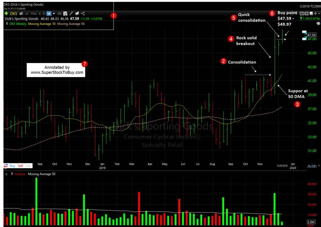 DICK'S Sporting Goods, Inc. ( $DKS ) - Weekly Chart December, 2019