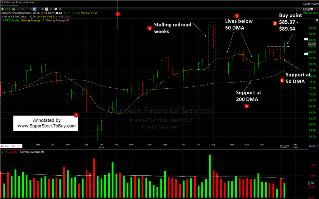 Discover Financial Services ( $DFS )- Weekly Chart December, 2019