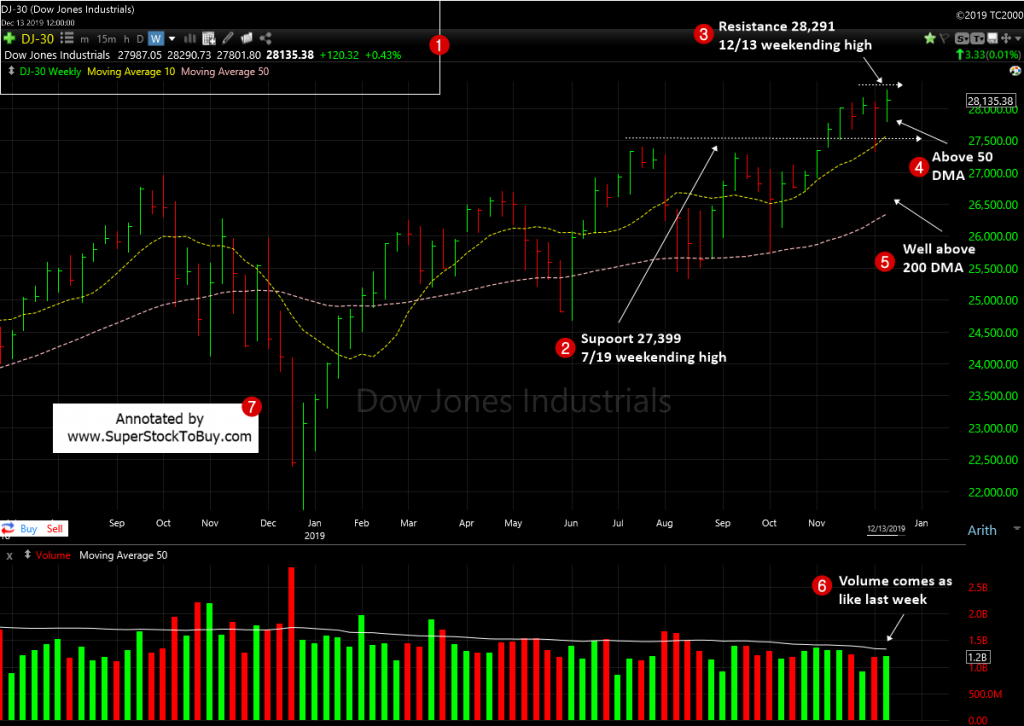 Dow Jones Industrial Average -  Weekly Chart -December 13, 2019