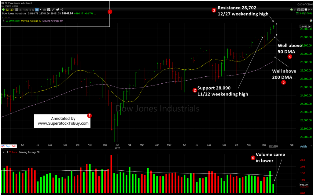 Dow Jones Industrial Average - Weekly Chart -December 27, 2019