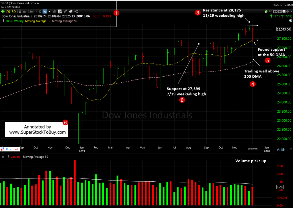 Dow Jones Industrial Average -  Weekly Chart -December 6, 2019