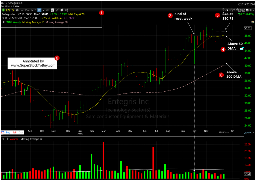 Entegris, Inc. ( $ENTG )- Weekly Chart December, 2019