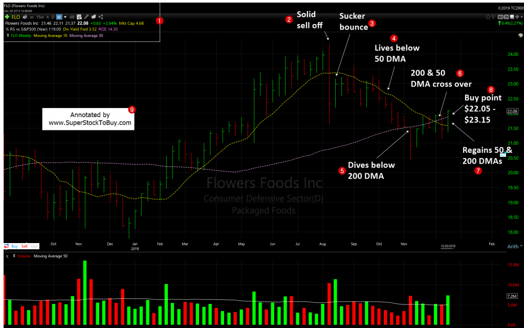 Flowers Foods, Inc. ( $FLO )- Weekly Chart December, 2019