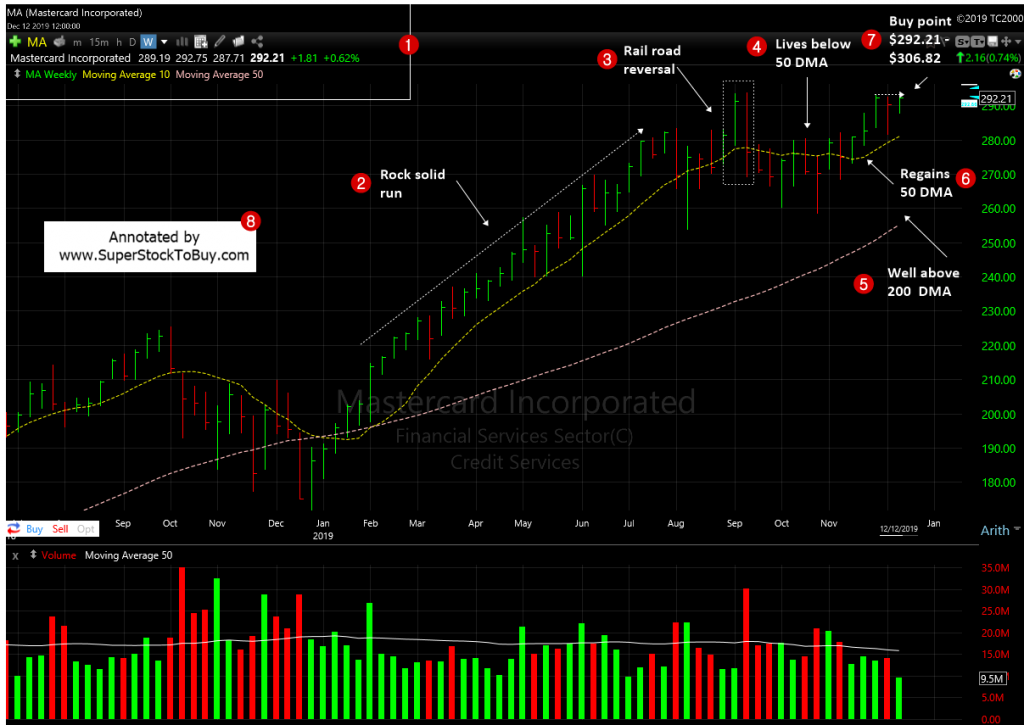 Mastercard Incorporated ( $MA ) - Weekly Chart December, 2019