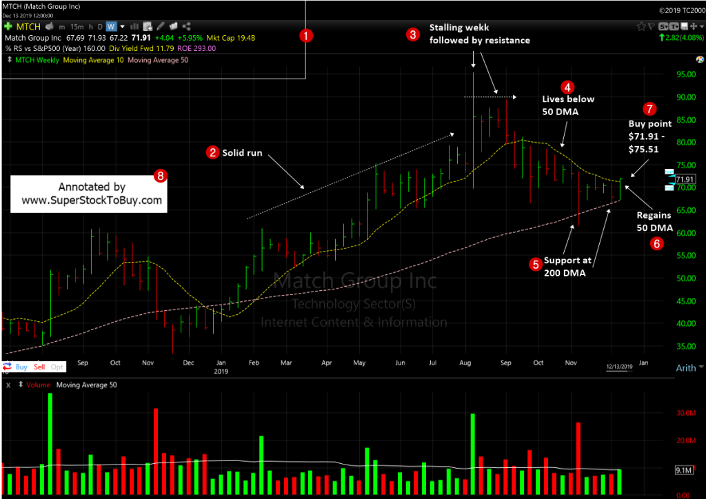 Match Group, Inc. ( $MTCH ) - Weekly Chart December, 2019