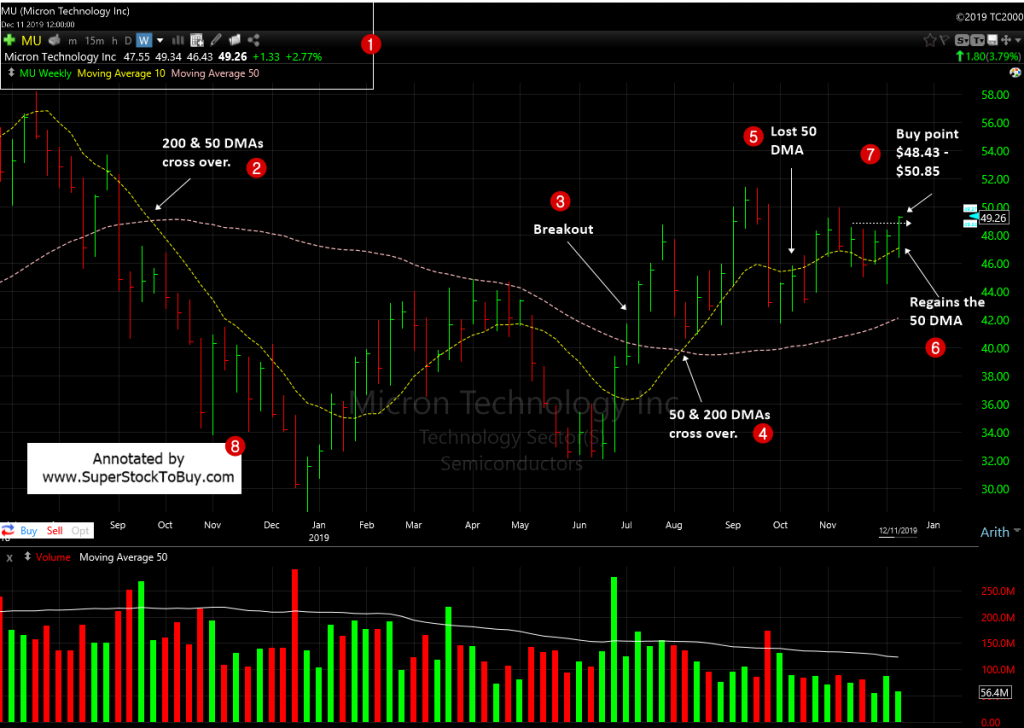 Micron Technology, Inc. ( $MU ) - Weekly Chart December, 2019