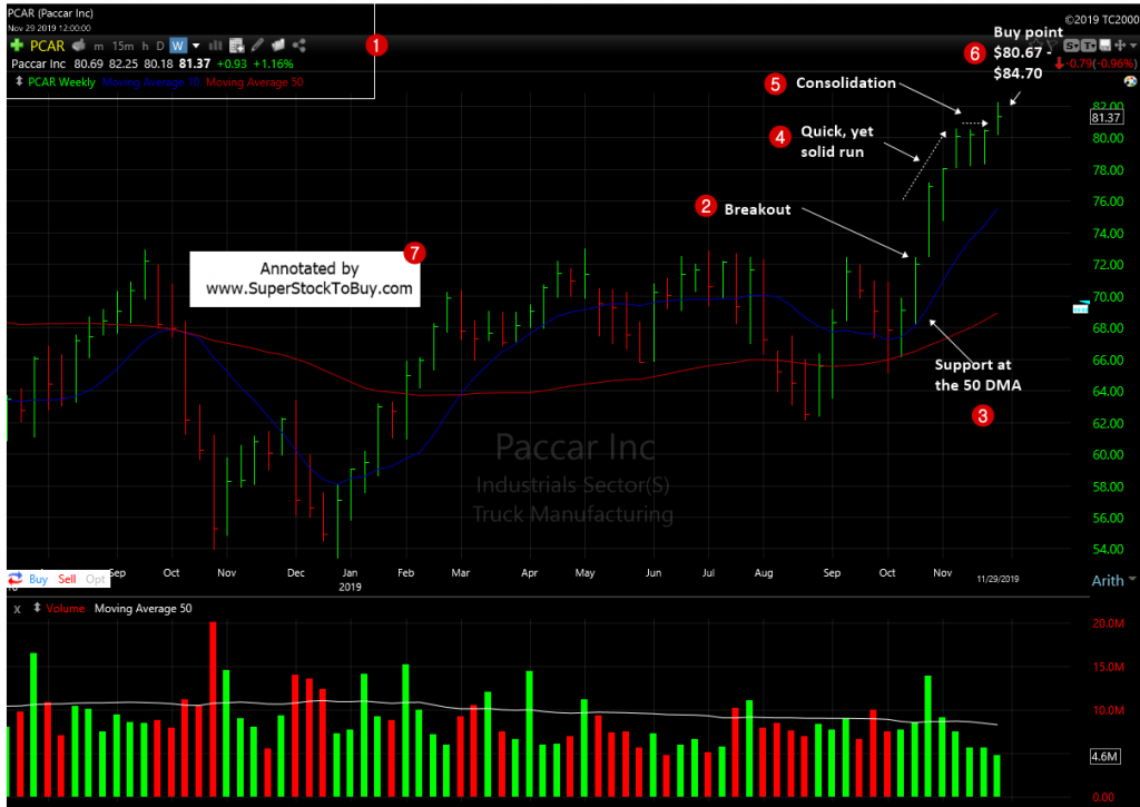 Paccar Inc ($PCAR) - Weekly Chart November 2019