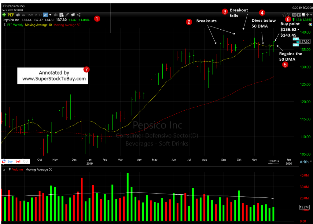 PepsiCo, Inc. ( $PEP ) - Weekly Chart - December 2019