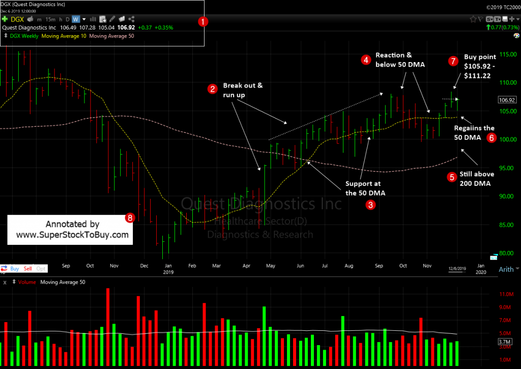 Quest Diagnostics Incorporated ( $DGX ) - Weekly Chart December 2019