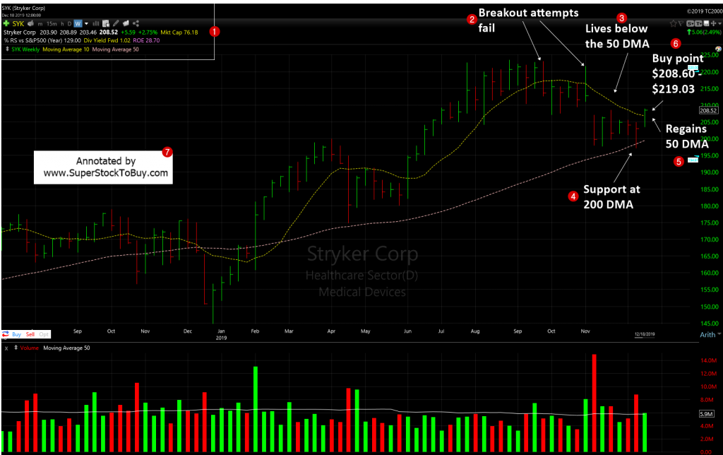 Stryker Corporation (SYK) - Weekly Chart December, 2019