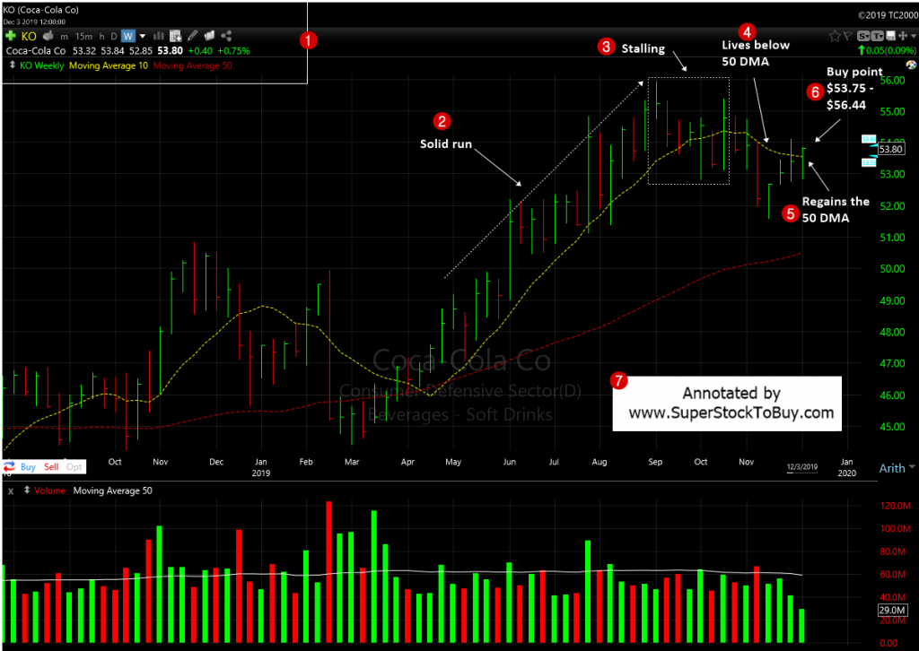 The Coca-Cola Company (KO) - Weekly Chart - December 2019