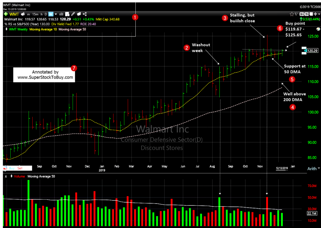 Walmart Inc. ( $WMT ) - Weekly Chart December, 2019