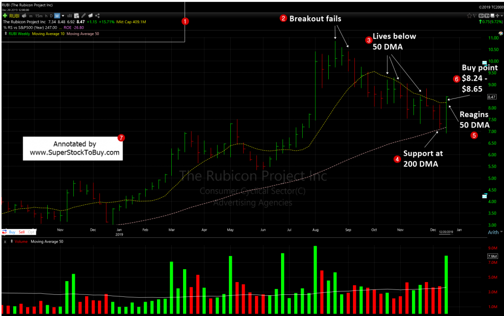 the Rubicon Project, Inc.  ( $RUB I)- Weekly Chart December, 2019