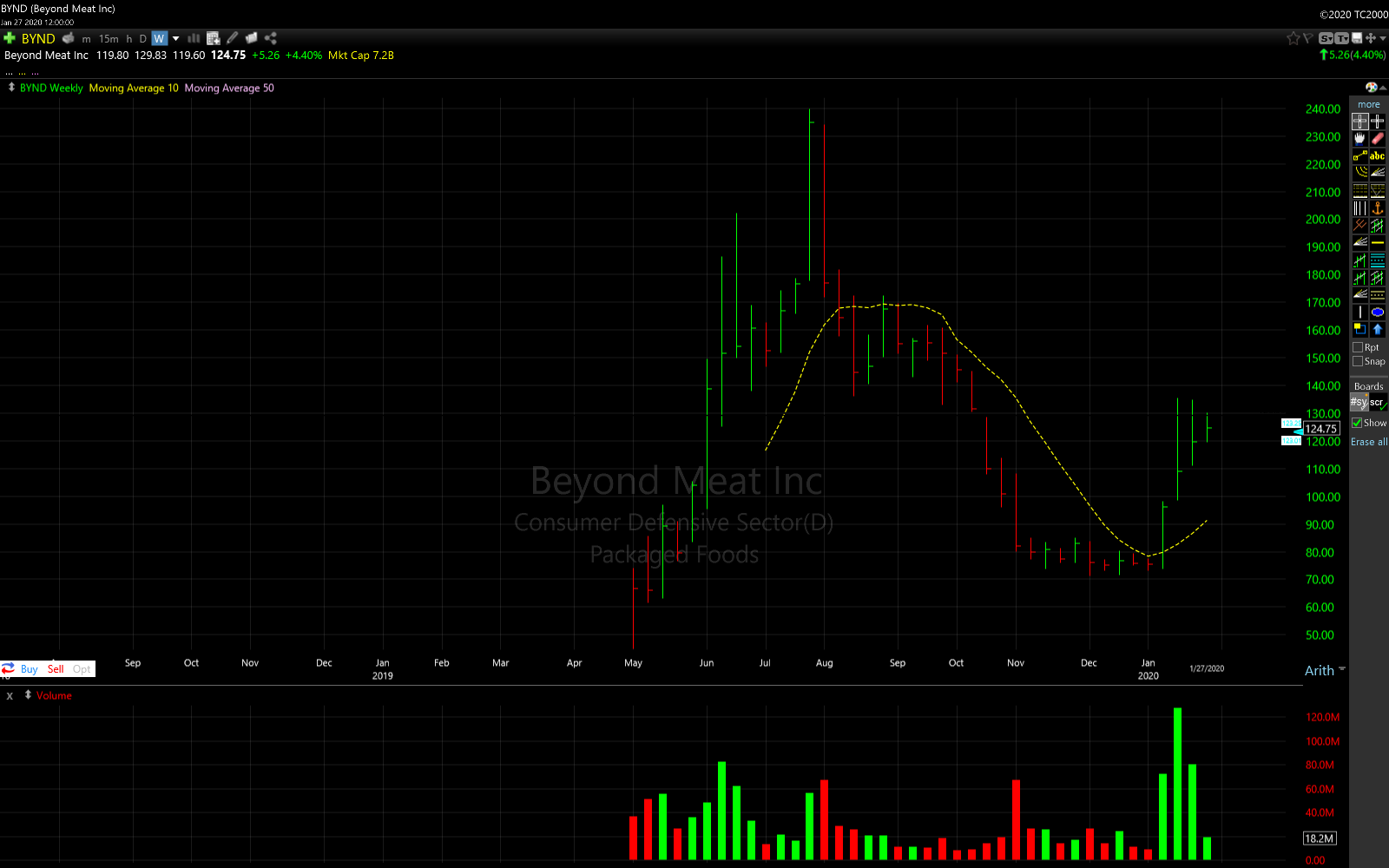 Beyond Meat, Inc. (BYND) -- Weekly Chart January 2020