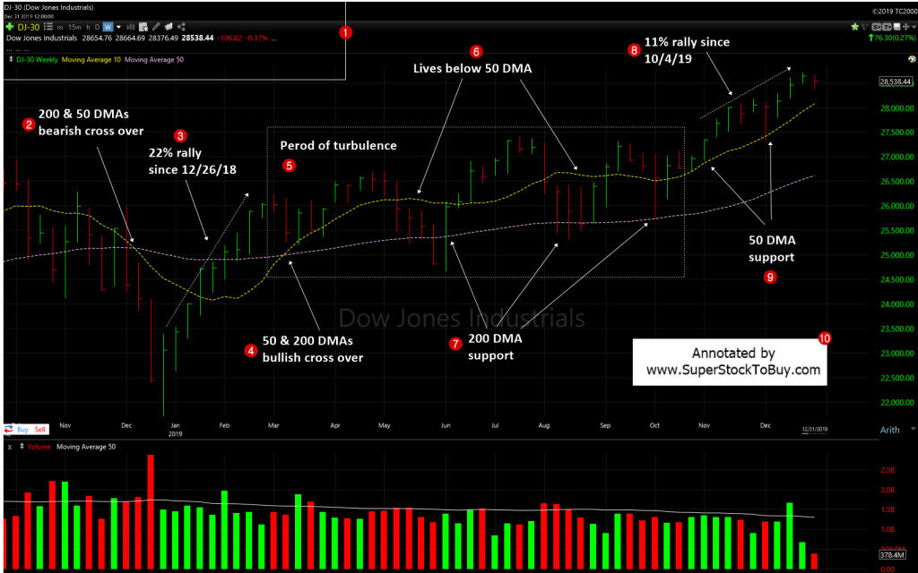 Dow Jones - 2019 - Yearly Analysis. | Super Stock To Buy