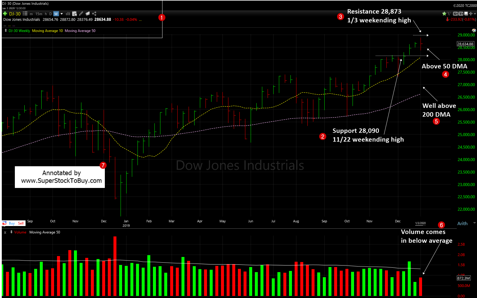 Stocks Charts Super Stock To Buy