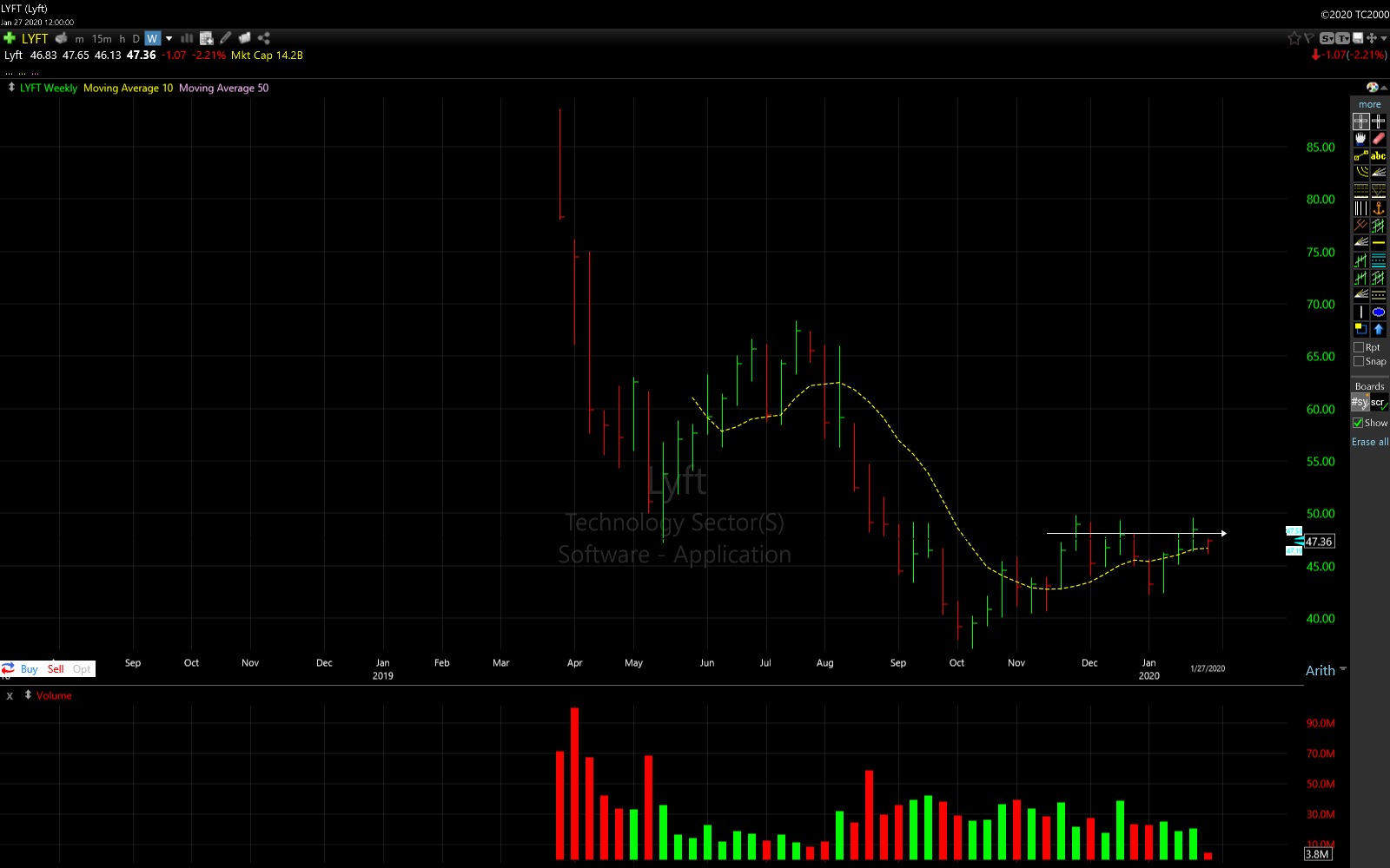 Lyft inc -- Weekly Chart January 2020